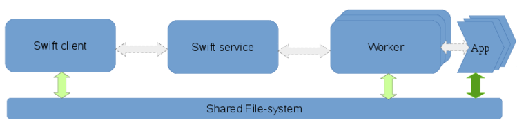 Direct staging