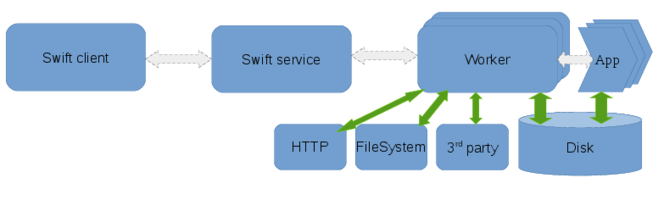 Wrapper staging